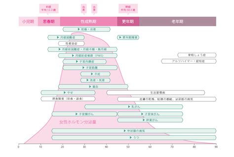 女性健康問題|女性は一生にわたって女性ホルモンに影響を受け。